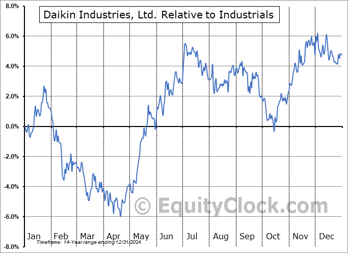 DKILY Relative to the Sector DKILY Relative to the Sector