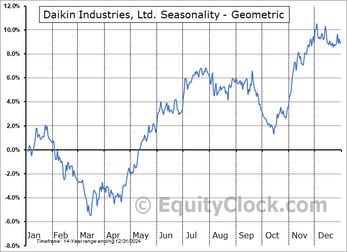 Daikin Industries, Ltd. (OTCMKT:DKILY) Geometric Average Seasonal Chart Daikin Industries, Ltd. (OTCMKT:DKILY) Seasonality
