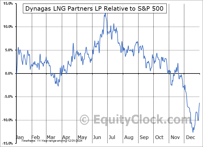 DLNG Relative to the S&P 500 DLNG Relative to the S&P 500