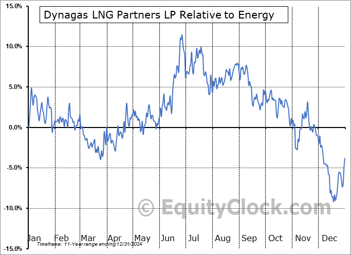 DLNG Relative to the Sector DLNG Relative to the Sector