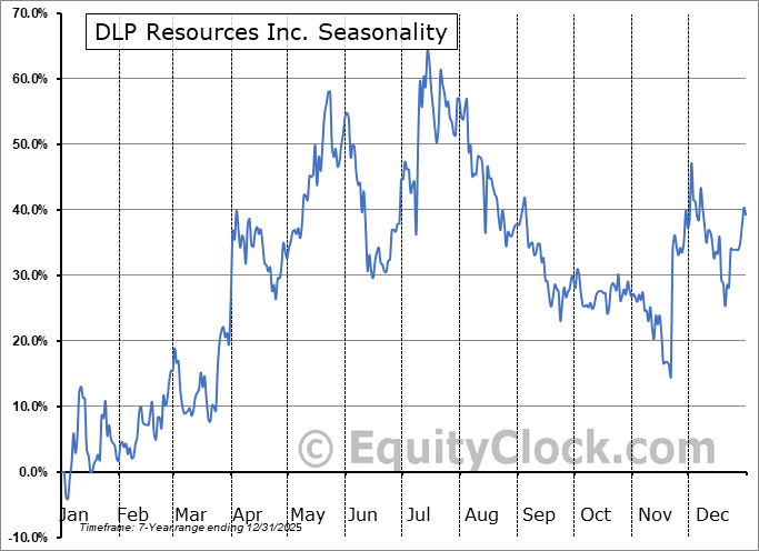 DLP Resources Inc. (TSXV:DLP.V) Arithmetic Average Seasonal Chart DLP Resources Inc. (TSXV:DLP.V) Seasonality