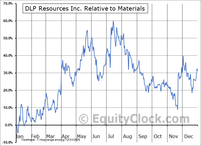 DLP.V Relative to the Sector DLP.V Relative to the Sector