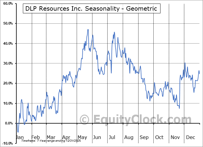 DLP Resources Inc. (TSXV:DLP.V) Geometric Average Seasonal Chart DLP Resources Inc. (TSXV:DLP.V) Seasonality