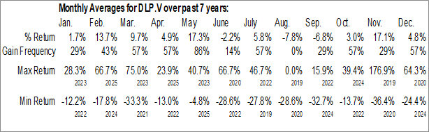 Monthly DLP Resources Inc. (TSXV:DLP.V) Data Monthly Seasonal DLP Resources Inc. (TSXV:DLP.V)