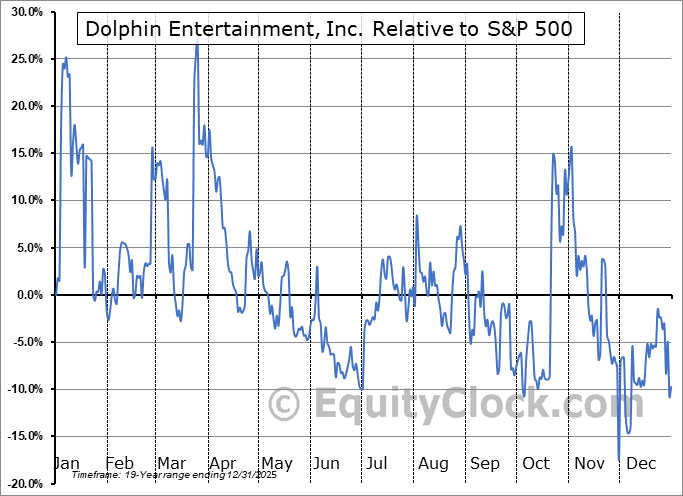 DLPN Relative to the S&P 500 DLPN Relative to the S&P 500