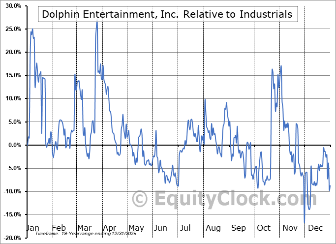 DLPN Relative to the Sector DLPN Relative to the Sector