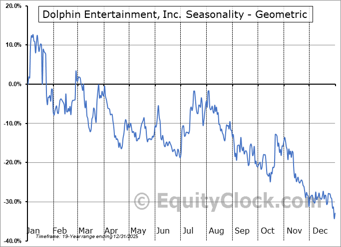 Dolphin Entertainment, Inc. (NASD:DLPN) Geometric Average Seasonal Chart Dolphin Entertainment, Inc. (NASD:DLPN) Seasonality