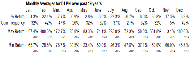 Monthly Dolphin Entertainment, Inc. (NASD:DLPN) Data Monthly Seasonal Dolphin Entertainment, Inc. (NASD:DLPN)