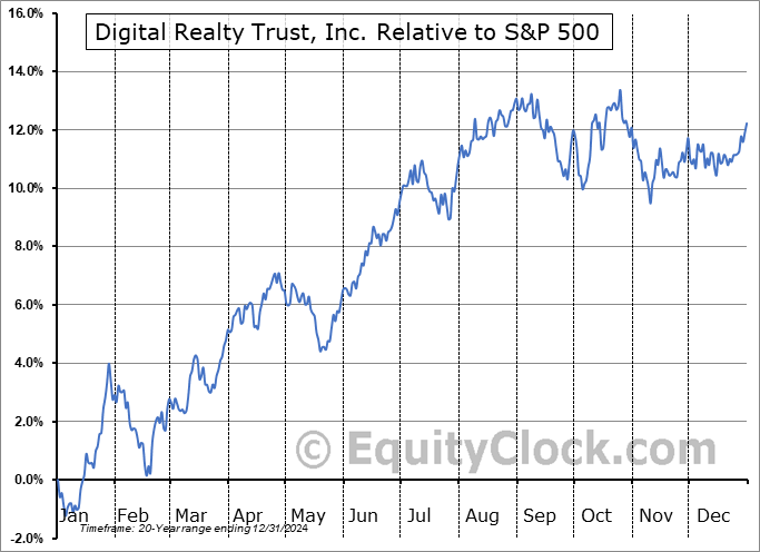 DLR Relative to the S&P 500 DLR Relative to the S&P 500