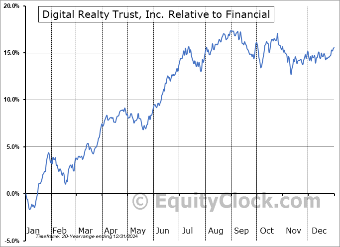 DLR Relative to the Sector DLR Relative to the Sector