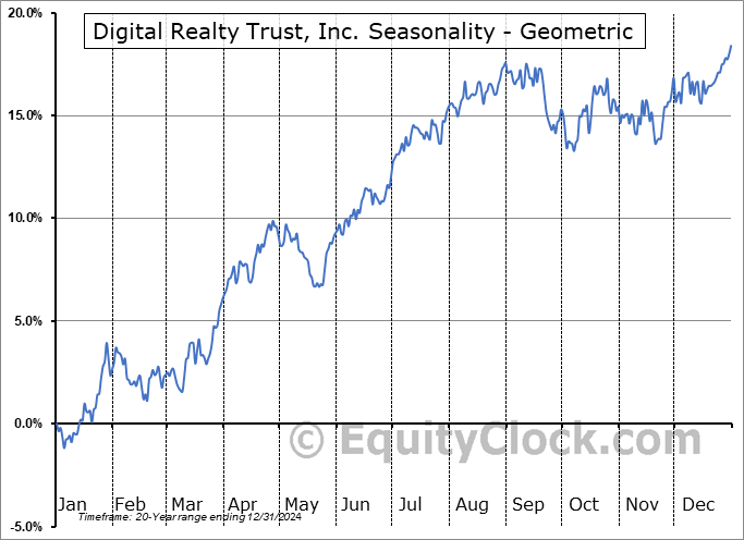 Digital Realty Trust, Inc. (NYSE:DLR) Geometric Average Seasonal Chart Digital Realty Trust, Inc. (NYSE:DLR) Seasonality
