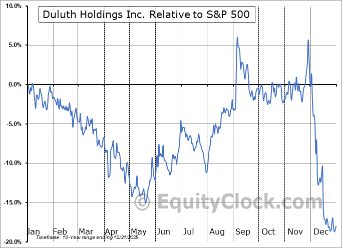 DLTH Relative to the S&P 500 DLTH Relative to the S&P 500