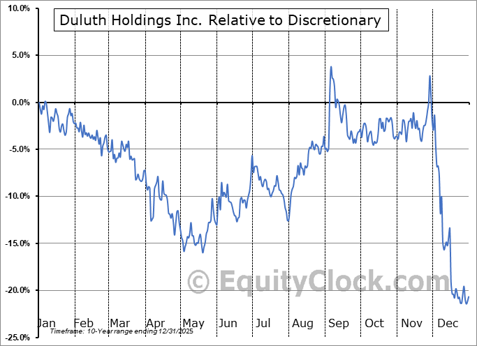 DLTH Relative to the Sector DLTH Relative to the Sector
