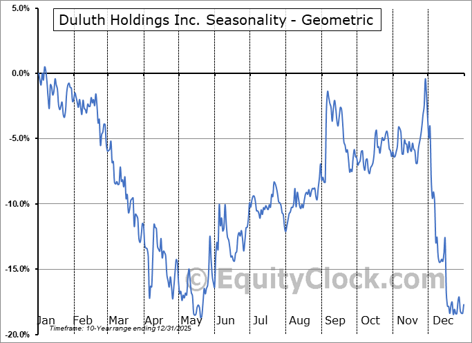 Duluth Holdings Inc. (NASD:DLTH) Geometric Average Seasonal Chart Duluth Holdings Inc. (NASD:DLTH) Seasonality