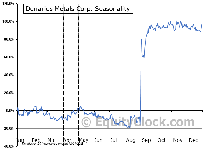 Denarius Metals Corp. (NEO:DMET.NE) Arithmetic Average Seasonal Chart Denarius Metals Corp. (NEO:DMET.NE) Seasonality