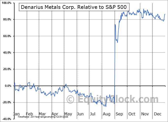 DMET.NE Relative to the S&P 500 DMET.NE Relative to the S&P 500