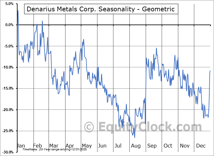 Denarius Metals Corp. (NEO:DMET.NE) Geometric Average Seasonal Chart Denarius Metals Corp. (NEO:DMET.NE) Seasonality