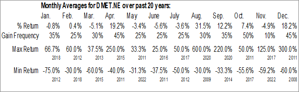 Monthly Denarius Metals Corp. (NEO:DMET.NE) Data Monthly Seasonal Denarius Metals Corp. (NEO:DMET.NE)