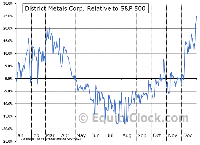 DMXCF Relative to the S&P 500 DMXCF Relative to the S&P 500