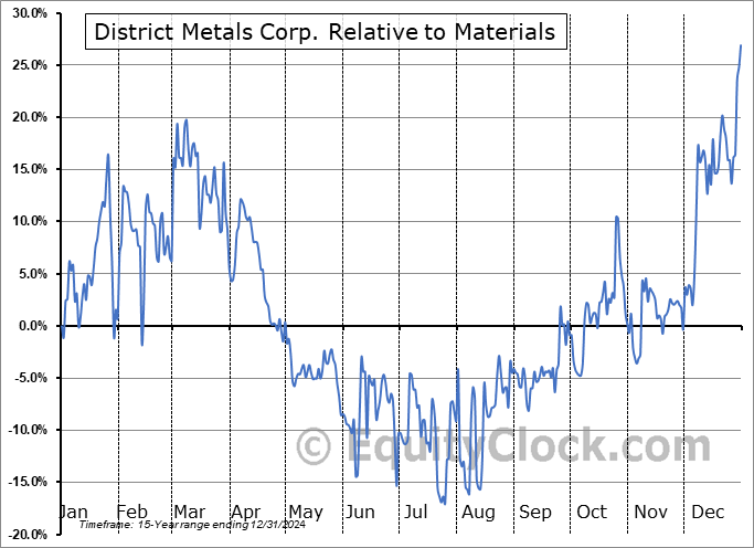 DMXCF Relative to the Sector DMXCF Relative to the Sector