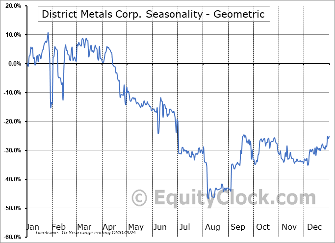 District Metals Corp. (OTCMKT:DMXCF) Geometric Average Seasonal Chart District Metals Corp. (OTCMKT:DMXCF) Seasonality
