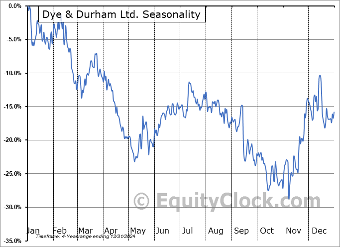 Dye & Durham Ltd. (TSE:DND.TO) Arithmetic Average Seasonal Chart Dye & Durham Ltd. (TSE:DND.TO) Seasonality