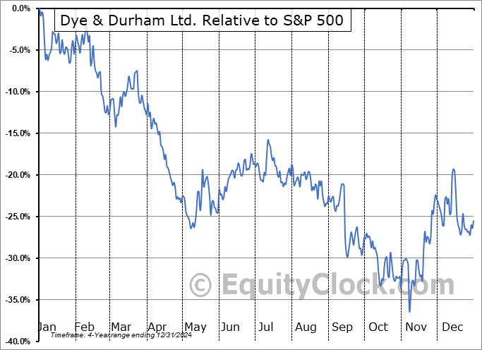 DND.TO Relative to the S&P 500 DND.TO Relative to the S&P 500