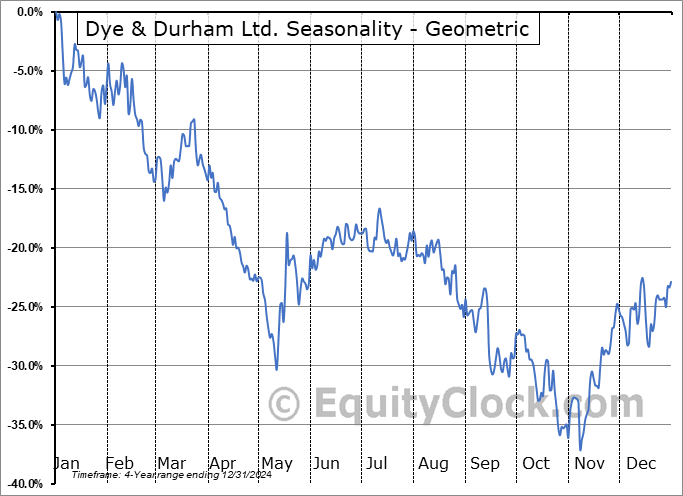 Dye & Durham Ltd. (TSE:DND.TO) Geometric Average Seasonal Chart Dye & Durham Ltd. (TSE:DND.TO) Seasonality