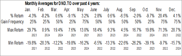 Monthly Dye & Durham Ltd. (TSE:DND.TO) Data Monthly Seasonal Dye & Durham Ltd. (TSE:DND.TO)