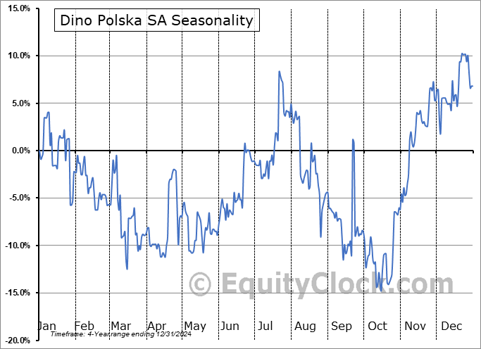 Dino Polska SA (OTCMKT:DNOPY) Arithmetic Average Seasonal Chart Dino Polska SA (OTCMKT:DNOPY) Seasonality