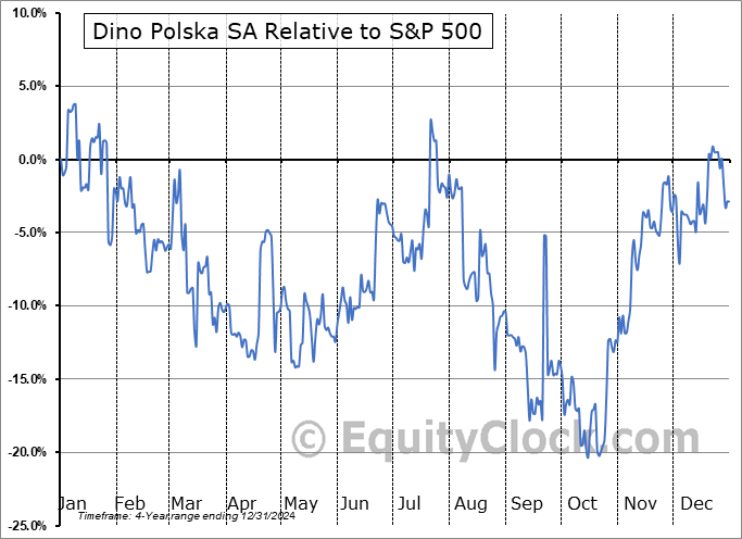 DNOPY Relative to the S&P 500 DNOPY Relative to the S&P 500