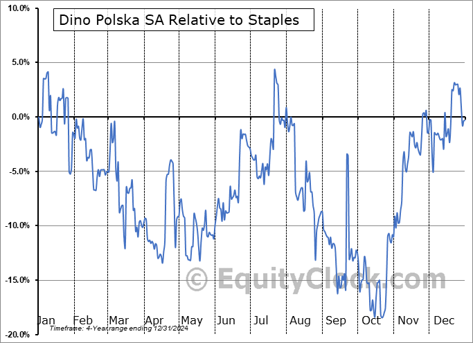 DNOPY Relative to the Sector DNOPY Relative to the Sector