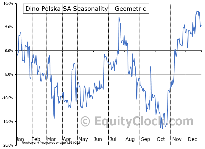 Dino Polska SA (OTCMKT:DNOPY) Geometric Average Seasonal Chart Dino Polska SA (OTCMKT:DNOPY) Seasonality