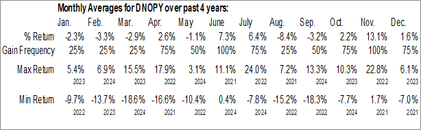 Monthly Dino Polska SA (OTCMKT:DNOPY) Data Monthly Seasonal Dino Polska SA (OTCMKT:DNOPY)
