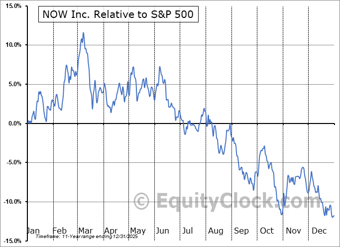 DNOW Relative to the S&P 500 DNOW Relative to the S&P 500