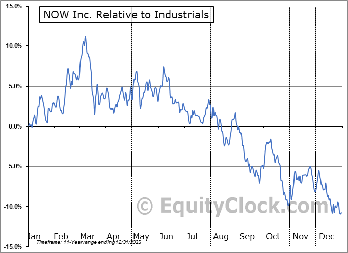DNOW Relative to the Sector DNOW Relative to the Sector
