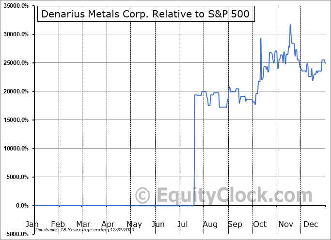 DNRSF Relative to the S&P 500 DNRSF Relative to the S&P 500