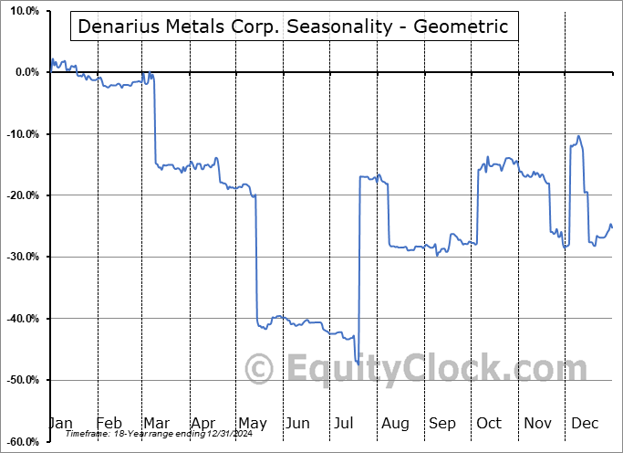 Denarius Metals Corp. (OTCMKT:DNRSF) Geometric Average Seasonal Chart Denarius Metals Corp. (OTCMKT:DNRSF) Seasonality