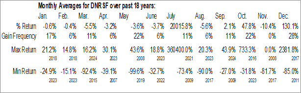 Monthly Denarius Metals Corp. (OTCMKT:DNRSF) Data Monthly Seasonal Denarius Metals Corp. (OTCMKT:DNRSF)