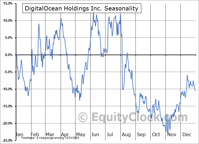 DigitalOcean Seasonal Chart DigitalOcean Seasonal Chart