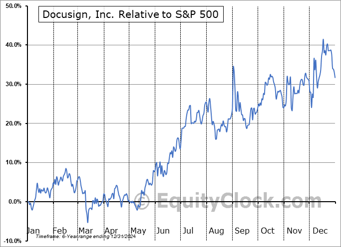 DOCU Relative to the S&P 500 DOCU Relative to the S&P 500