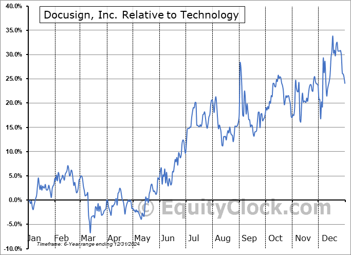 DOCU Relative to the Sector DOCU Relative to the Sector