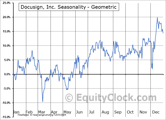 Docusign, Inc. (NASD:DOCU) Geometric Average Seasonal Chart Docusign, Inc. (NASD:DOCU) Seasonality