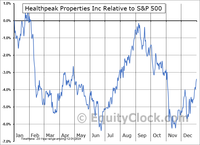 DOC Relative to the S&P 500 DOC Relative to the S&P 500