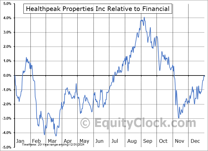 DOC Relative to the Sector DOC Relative to the Sector