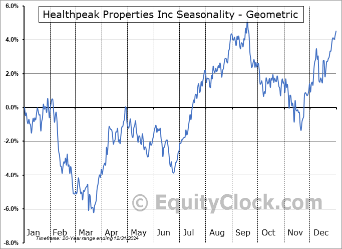 Healthpeak Properties Inc (NYSE:DOC) Geometric Average Seasonal Chart Healthpeak Properties Inc (NYSE:DOC) Seasonality
