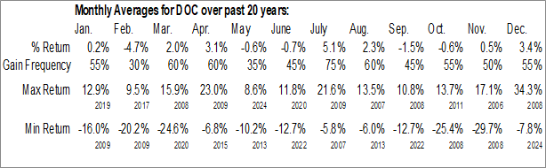 Monthly Healthpeak Properties Inc (NYSE:DOC) Data Monthly Seasonal Healthpeak Properties Inc (NYSE:DOC)