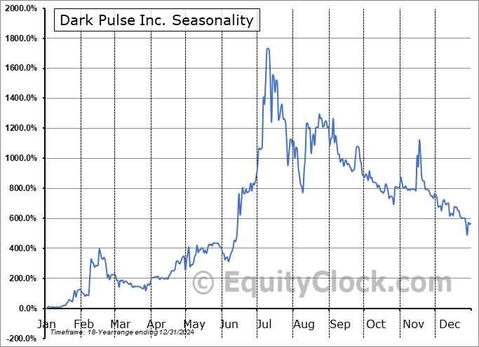 Dark Pulse Inc. (OTCMKT:DPLS) Arithmetic Average Seasonal Chart Dark Pulse Inc. (OTCMKT:DPLS) Seasonality