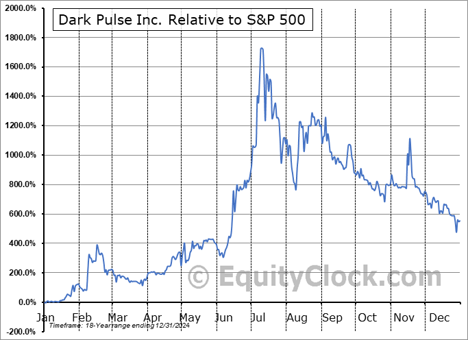 DPLS Relative to the S&P 500 DPLS Relative to the S&P 500