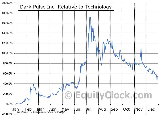 DPLS Relative to the Sector DPLS Relative to the Sector